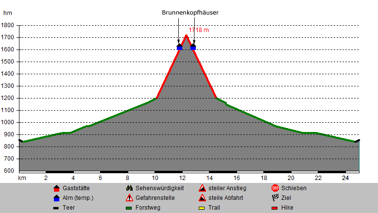 Höhenprofil
