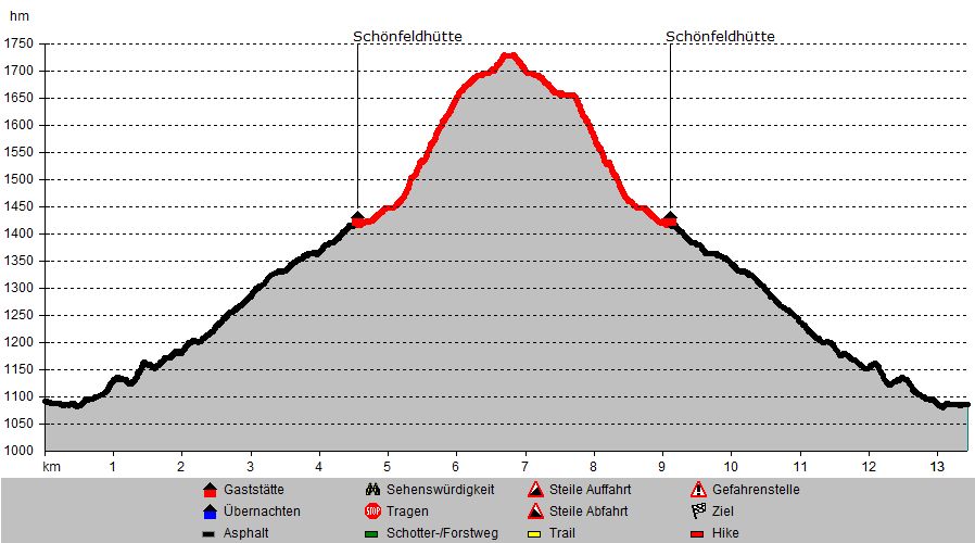 Höhenprofil