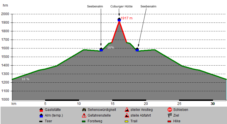 Höhenprofil