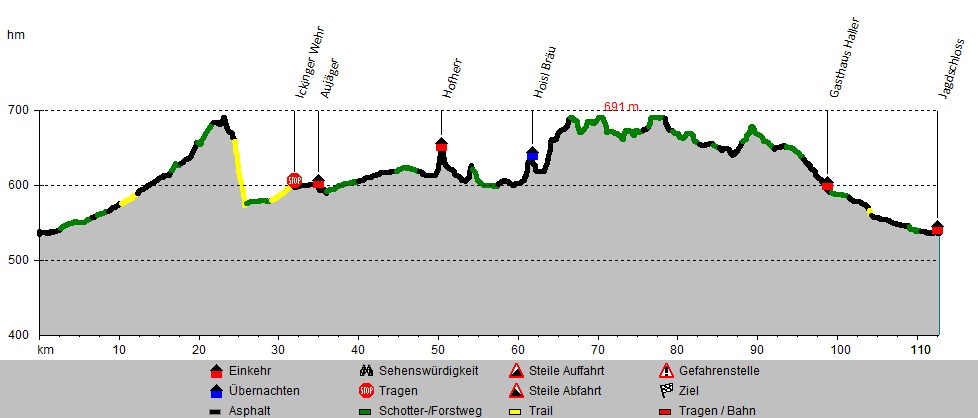 Höhenprofil