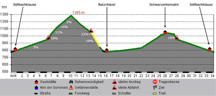 Höhenprofil