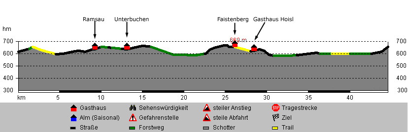 Höhenprofil