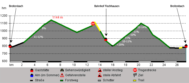 Höhenprofil