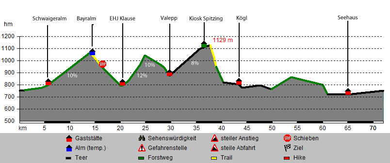 Höhenprofil