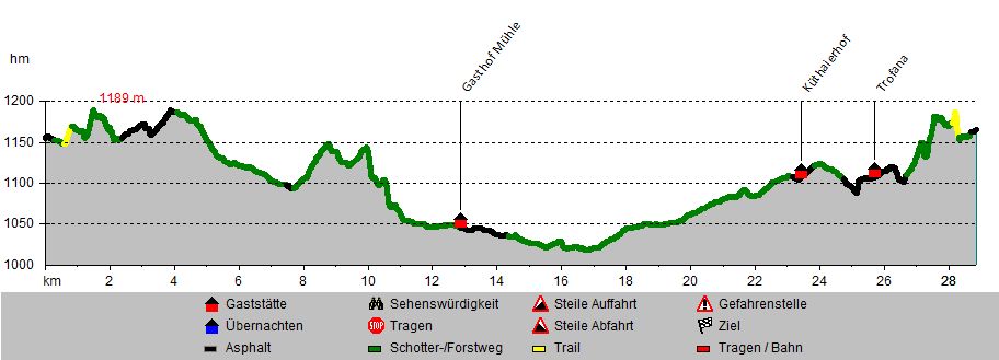 Höhenprofil