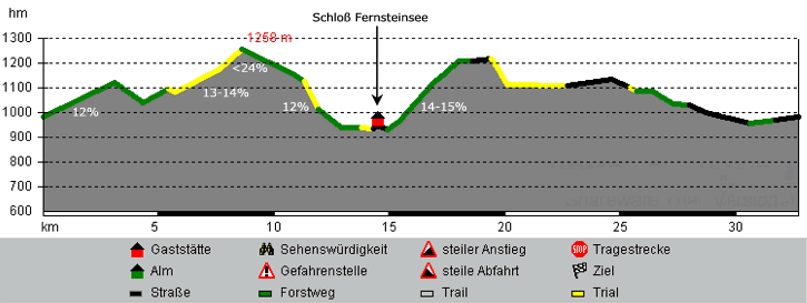 Höhenprofil
