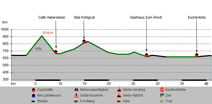 Höhenprofil