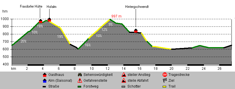 Höhenprofil