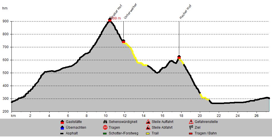 Höhenprofil