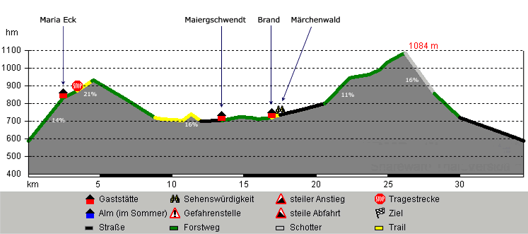Höhenprofil