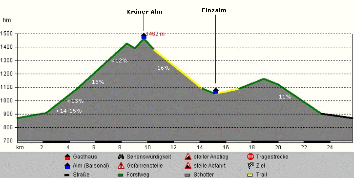 Höhenprofil