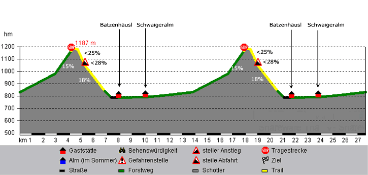 Höhenprofil