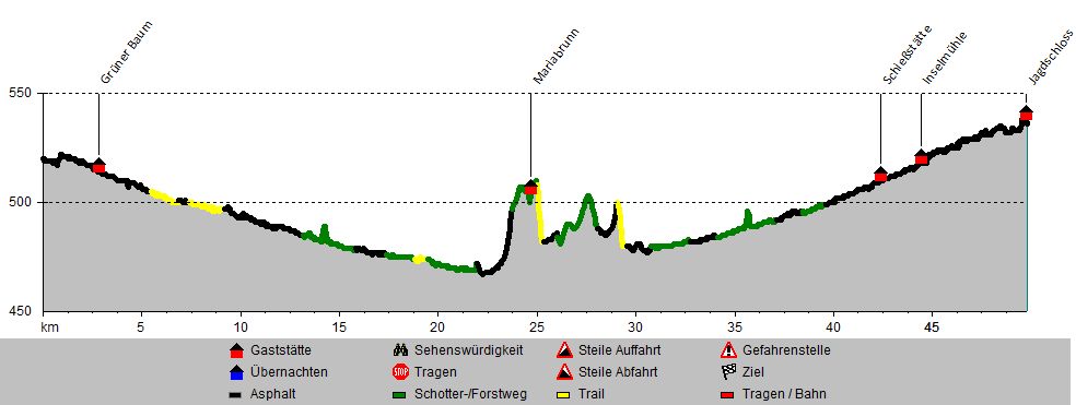 Höhenprofil
