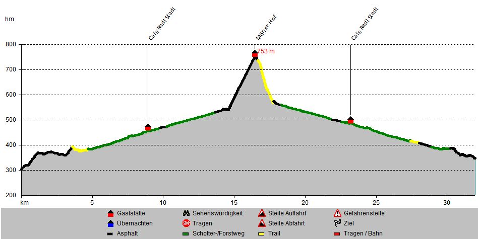 Höhenprofil