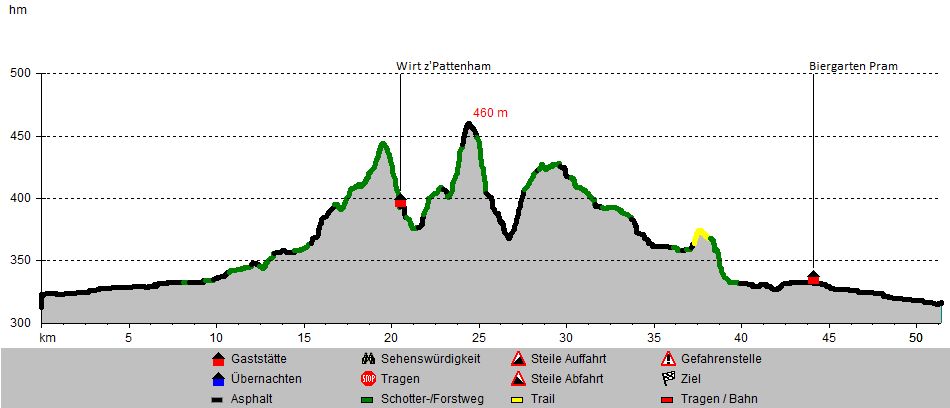 Höhenprofil