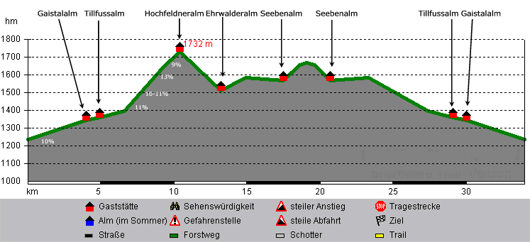 Höhenprofil