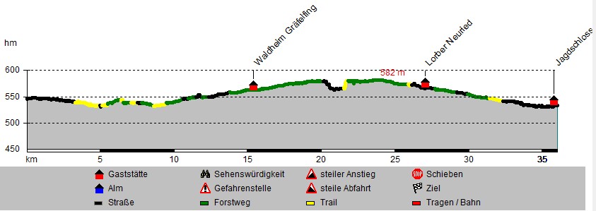 Höhenprofil