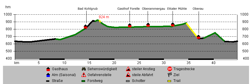 Höhenprofil