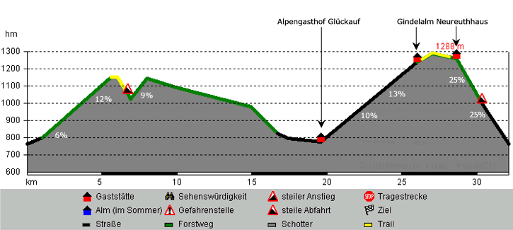 Höhenprofil