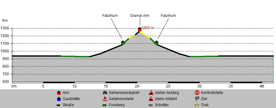 Höhenprofil