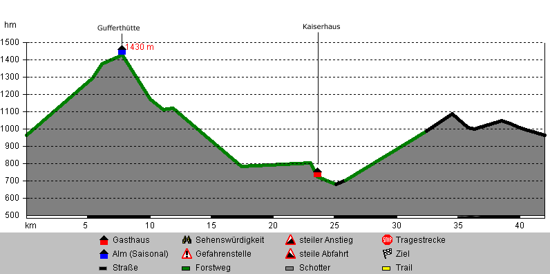 Höhenprofil