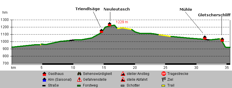 Höhenprofil
