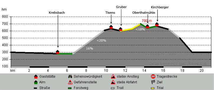 Höhenprofil