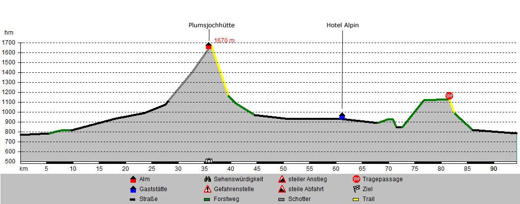 Höhenprofil
