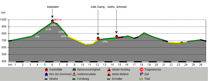 Höhenprofil