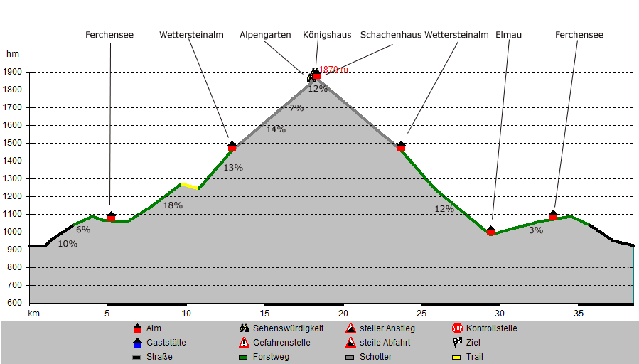 Höhenprofil