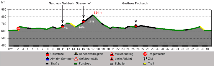 Höhenprofil