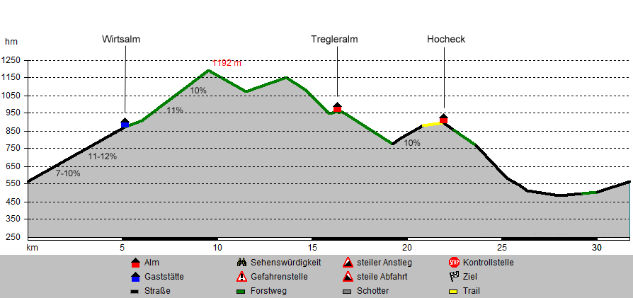 Höhenprofil