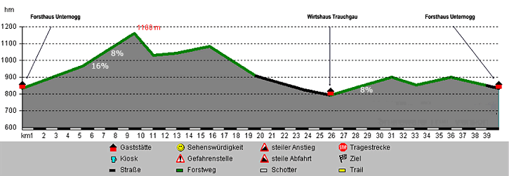 Höhenprofil