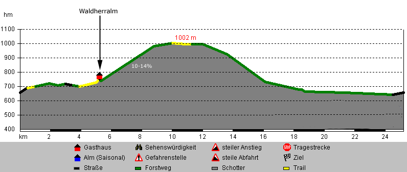 Höhenprofil